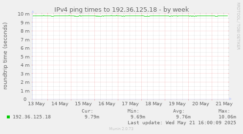 IPv4 ping times to 192.36.125.18