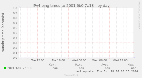 IPv4 ping times to 2001:6b0:7::18