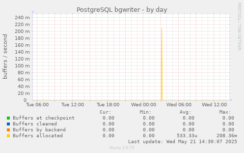PostgreSQL bgwriter
