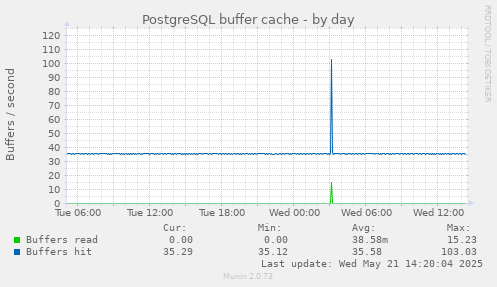 PostgreSQL buffer cache