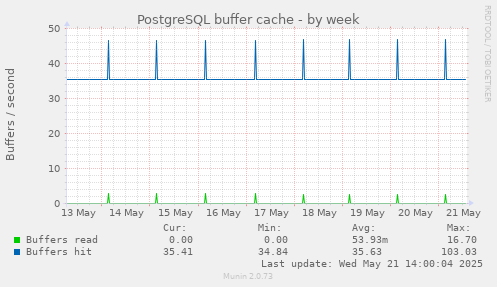 PostgreSQL buffer cache
