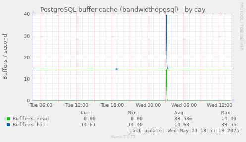 PostgreSQL buffer cache (bandwidthdpgsql)