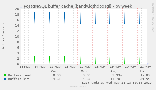 PostgreSQL buffer cache (bandwidthdpgsql)