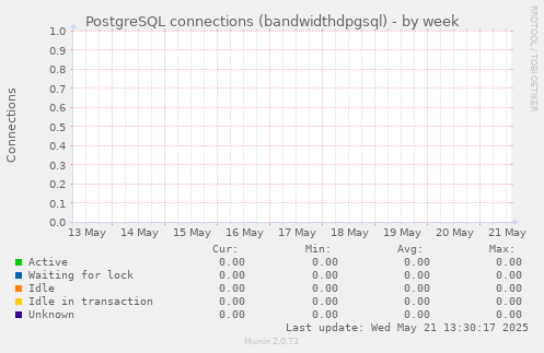 PostgreSQL connections (bandwidthdpgsql)
