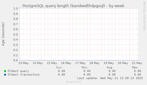 PostgreSQL query length (bandwidthdpgsql)