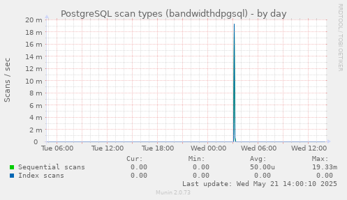 PostgreSQL scan types (bandwidthdpgsql)