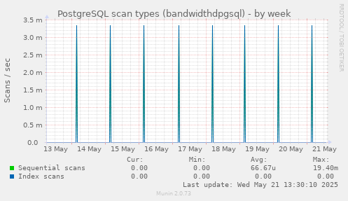 PostgreSQL scan types (bandwidthdpgsql)