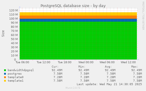 PostgreSQL database size