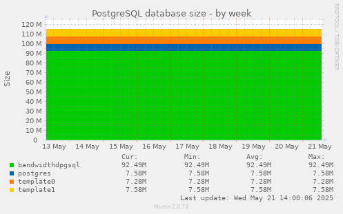 PostgreSQL database size