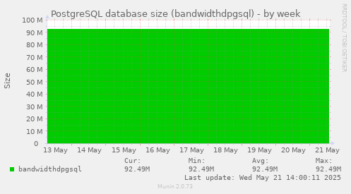PostgreSQL database size (bandwidthdpgsql)
