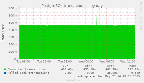 PostgreSQL transactions