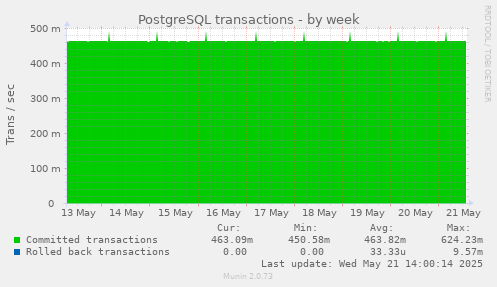 PostgreSQL transactions