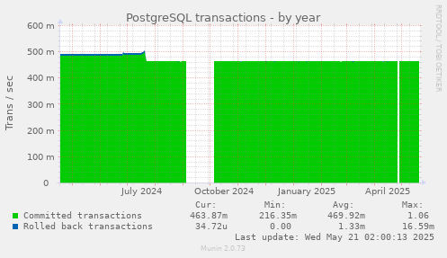 yearly graph