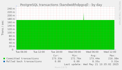 PostgreSQL transactions (bandwidthdpgsql)