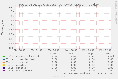 PostgreSQL tuple access (bandwidthdpgsql)