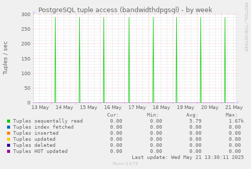 PostgreSQL tuple access (bandwidthdpgsql)