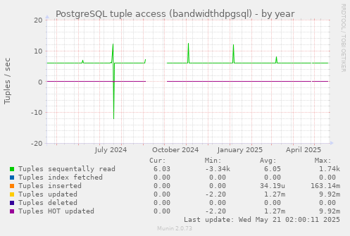 yearly graph