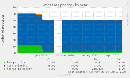 yearly graph
