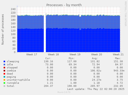monthly graph