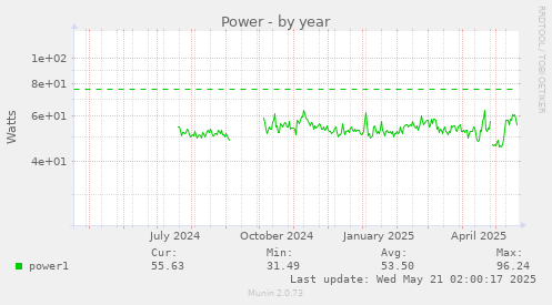 yearly graph