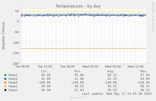 Temperatures