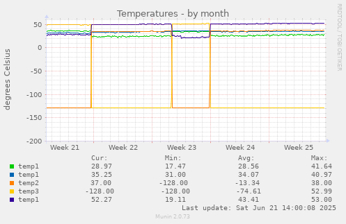 Temperatures