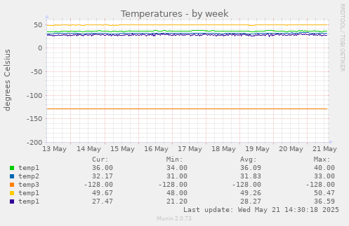 Temperatures