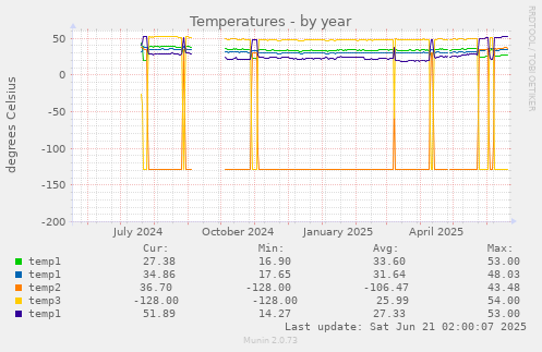 Temperatures