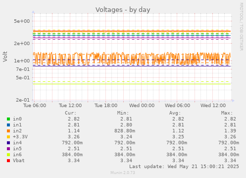 Voltages