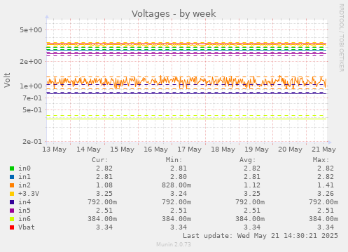 Voltages