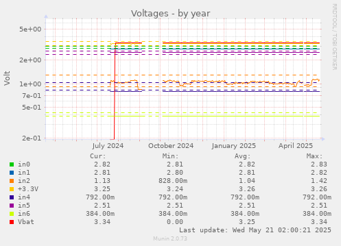 yearly graph