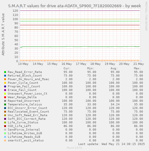 S.M.A.R.T values for drive ata-ADATA_SP900_7F1820002669