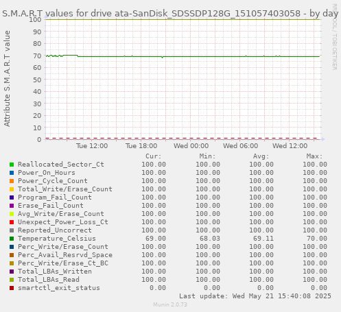 S.M.A.R.T values for drive ata-SanDisk_SDSSDP128G_151057403058