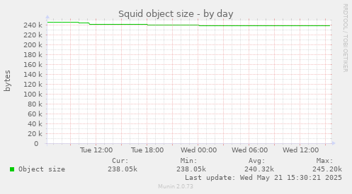 Squid object size