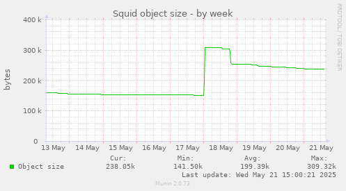 Squid object size