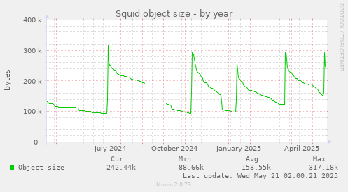 yearly graph