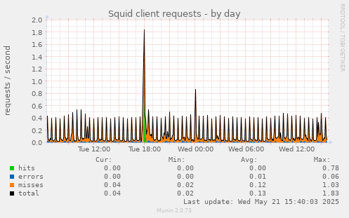 Squid client requests