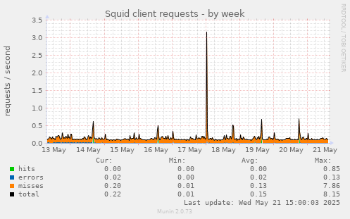 Squid client requests