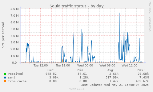 Squid traffic status