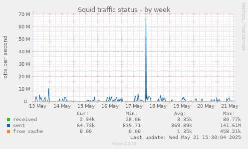 Squid traffic status