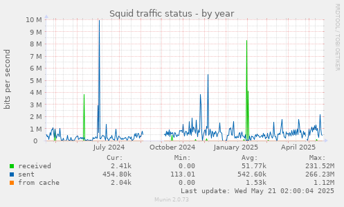 yearly graph