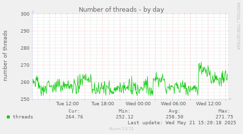 Number of threads