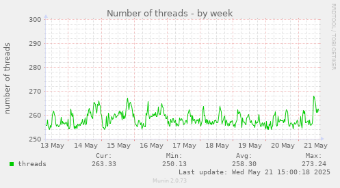 Number of threads