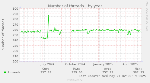 yearly graph