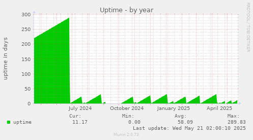yearly graph