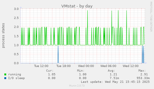 VMstat