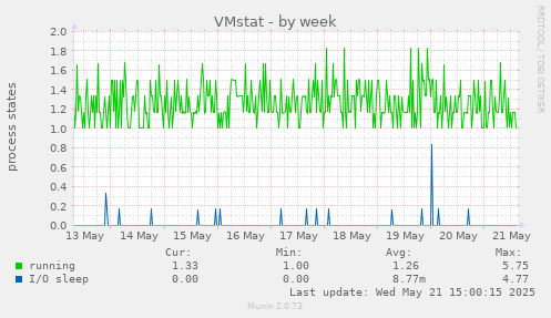 VMstat