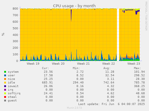 monthly graph