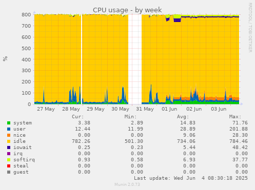 CPU usage
