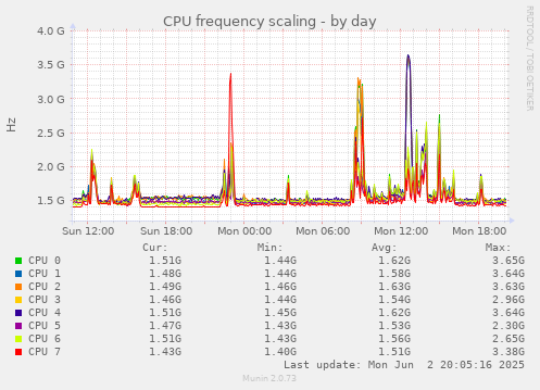 CPU frequency scaling